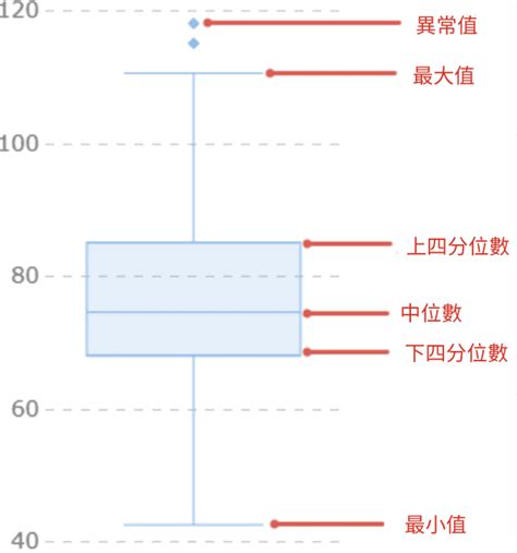 何需圖|手把手教你分析和製作箱型圖（盒鬚圖），建議收藏！ 